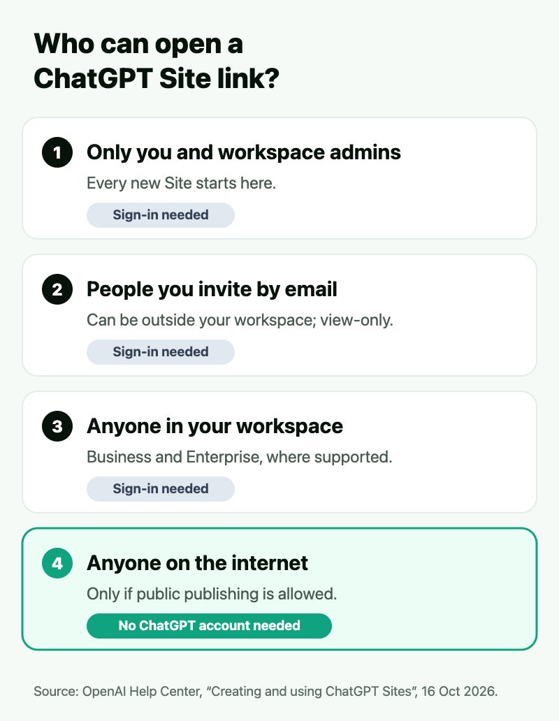 Four sharing levels for a ChatGPT Site: only you and workspace admins, people invited by email, anyone in your workspace, and anyone on the internet, where only the last needs no ChatGPT account