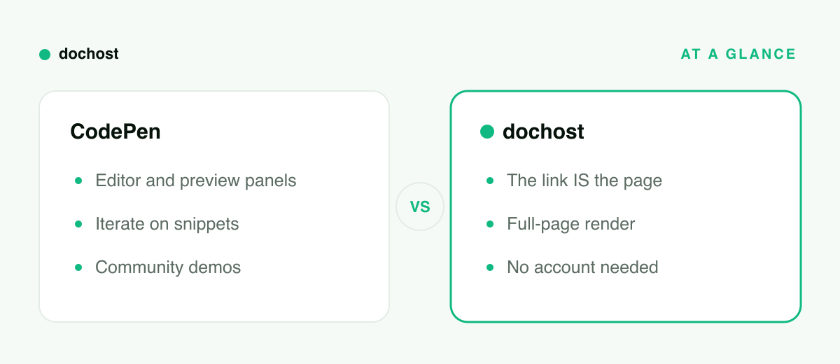 CodePen vs dochost at a glance