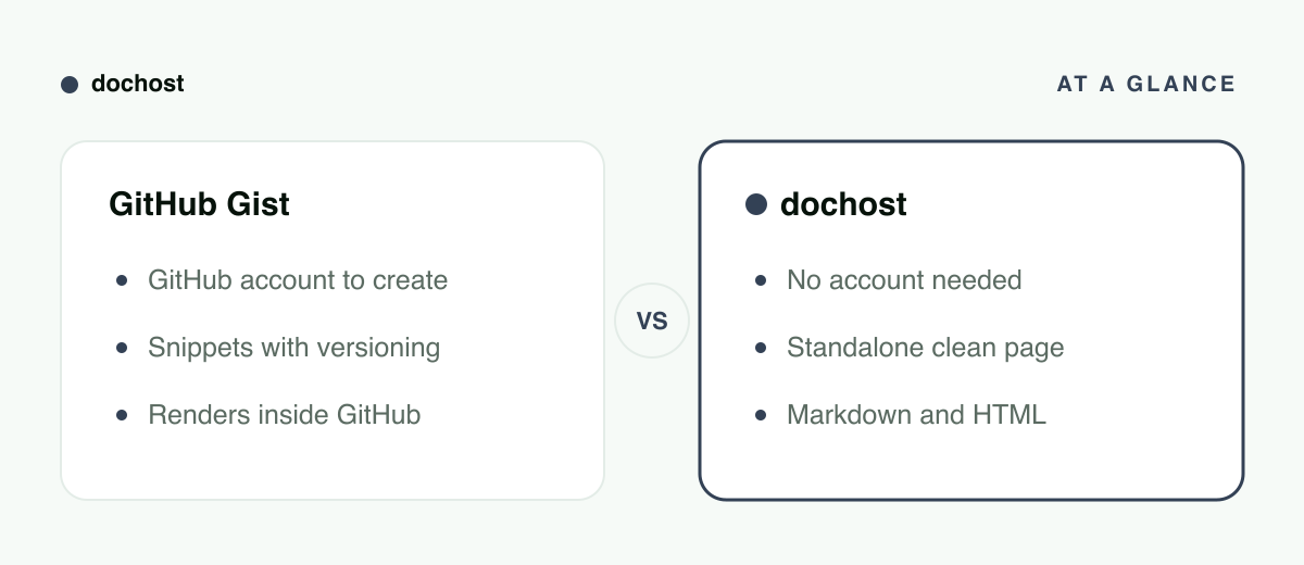 GitHub Gist vs dochost at a glance