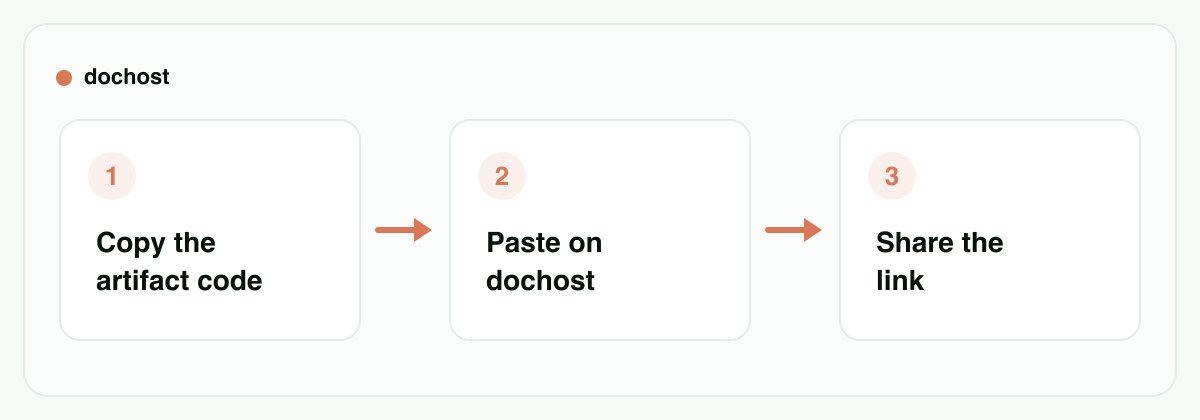 Three steps: copy the artifact code, paste it on dochost, share the link