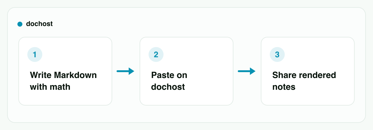 Three steps: write Markdown with LaTeX math, paste it on dochost, share the rendered notes