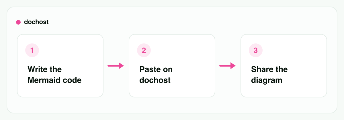 Three steps: write the Mermaid code, paste it on dochost, share the rendered diagram