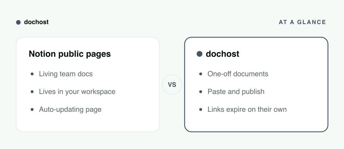 Notion public pages vs dochost at a glance