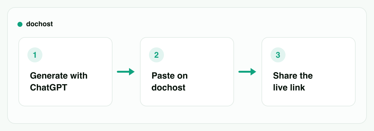 Three steps: generate the page with ChatGPT, paste it on dochost, share the live link