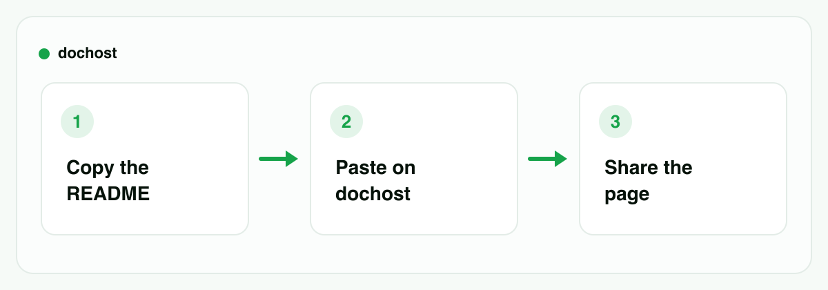 Three steps: copy the README, paste it on dochost, share the rendered page