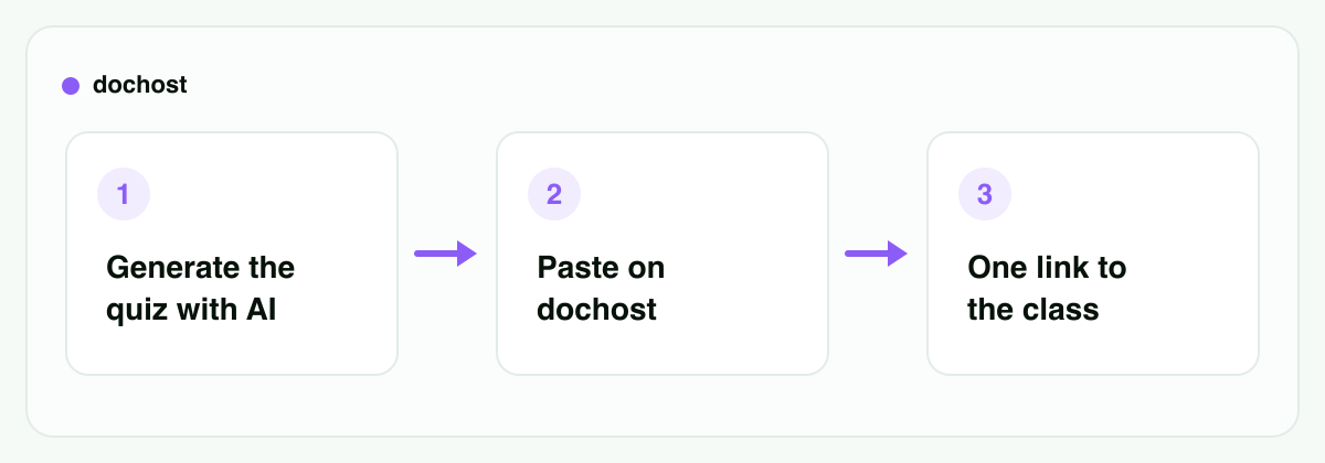 Three steps: generate the quiz with AI, paste it on dochost, share one link with the class