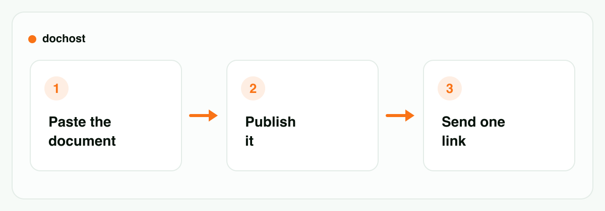 Three steps: paste the document, publish it, send one link instead of an attachment
