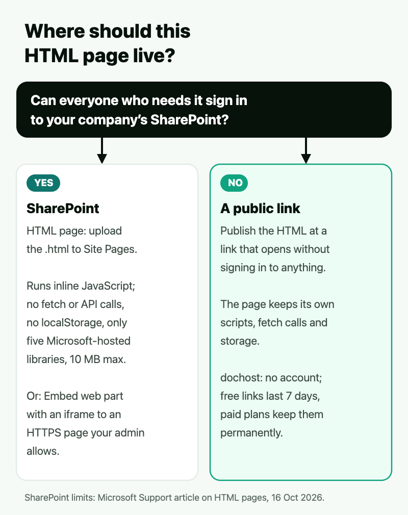 Decision diagram: if everyone who needs the page can sign in to your SharePoint, use an HTML page or the Embed web part; if not, publish it at a public link