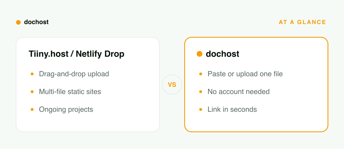 Tiiny.host vs Netlify Drop vs dochost at a glance