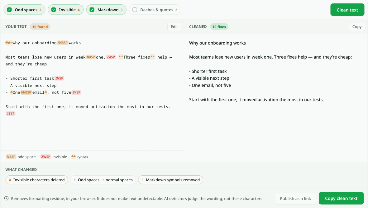 The ChatGPT text cleaner after pressing Clean text: the pasted post on the left with NNBSP, NBSP, ZWSP and CITE chips and struck-through Markdown, the cleaned post on the right, and a ledger reading 4 invisible characters deleted, 3 odd spaces turned into normal spaces, 3 Markdown symbols removed.