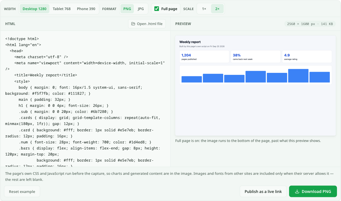 The HTML to image converter at desktop width: the weekly-report sample on the left, its rendered preview with a script-drawn bar chart on the right, and the finished export reported as 2560 by 1600 pixels, 141 KB.