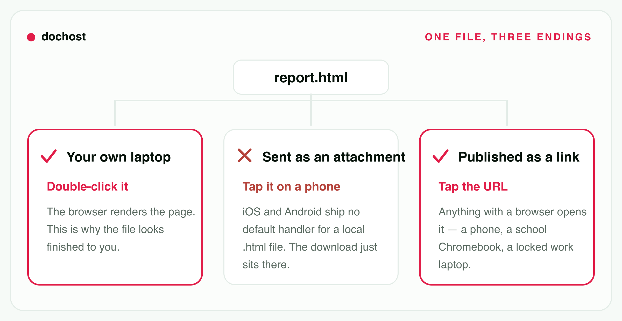 The same report.html file reaching three destinations: opened on your own laptop it renders, sent as an attachment and tapped on a phone it does nothing, published as a link it opens anywhere.