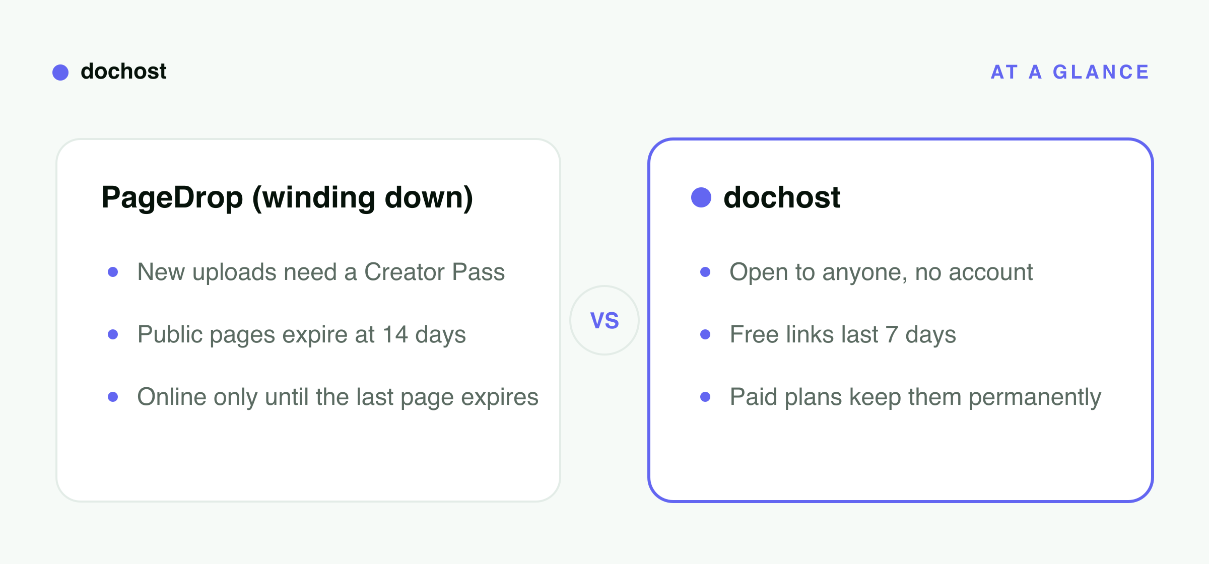 Side-by-side summary: PageDrop is winding down, new uploads need a Creator Pass and public pages expire at 14 days, while dochost is open with no account, free links lasting 7 days and paid plans that keep them permanently.
