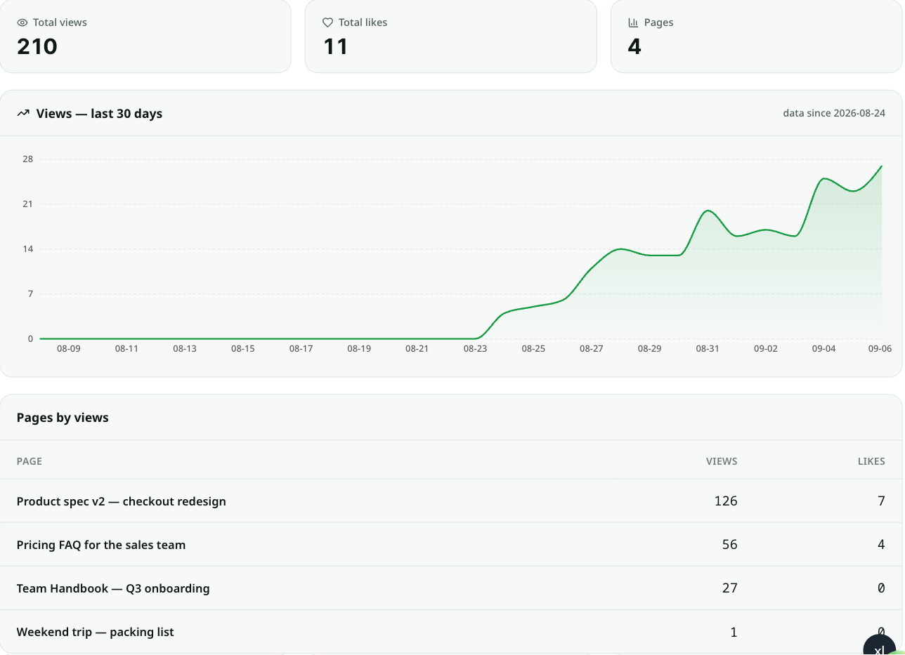 The Analytics page: Total views 210, Total likes 11, Pages 4, a 30-day views curve, and a Pages by views table