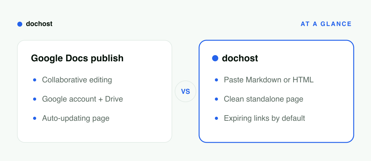 Google Docs publish to web vs dochost at a glance