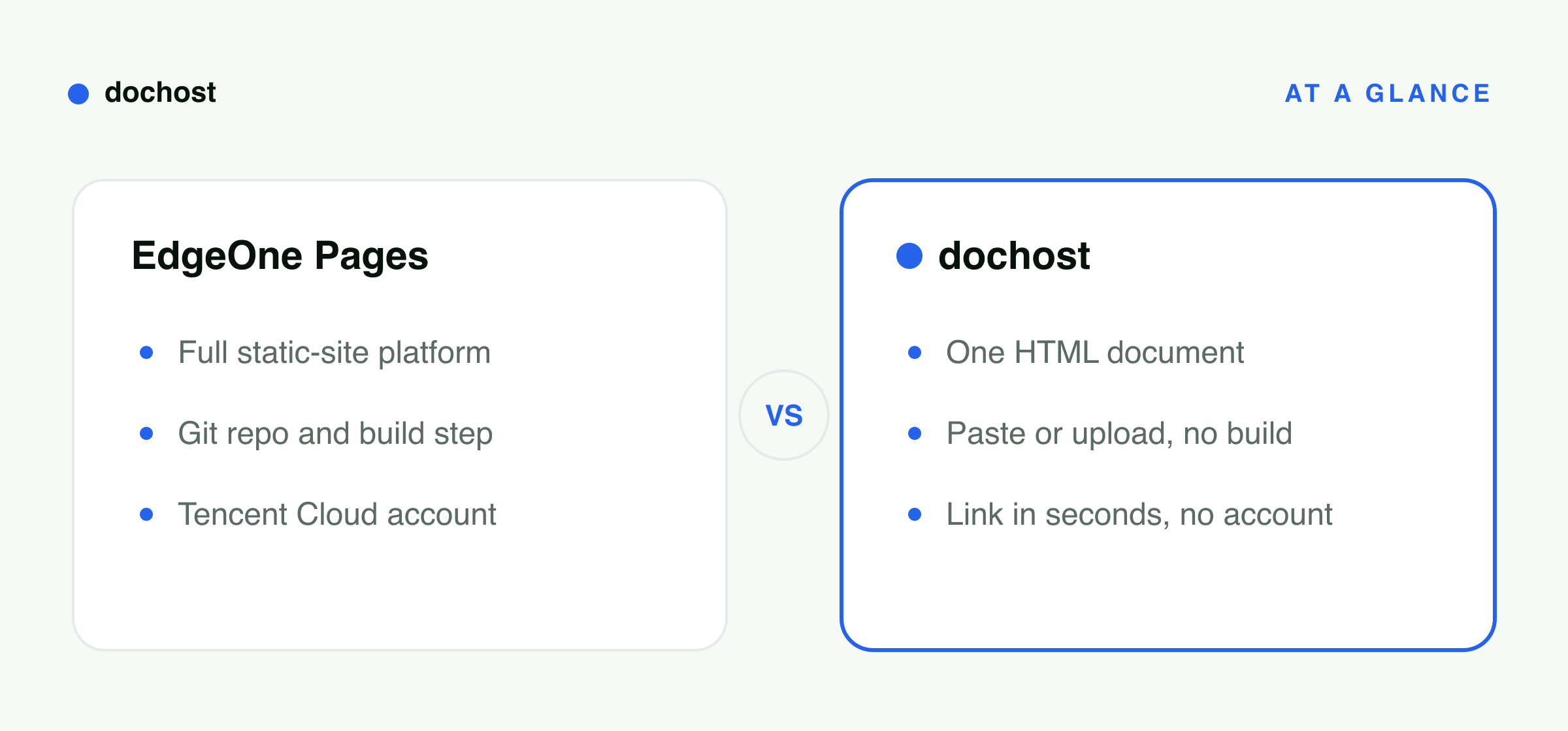 Side-by-side summary: EdgeOne Pages is a full static-site platform needing a git repo, a build step and a Tencent Cloud account, while dochost publishes one HTML document by paste or upload with no build and no account.